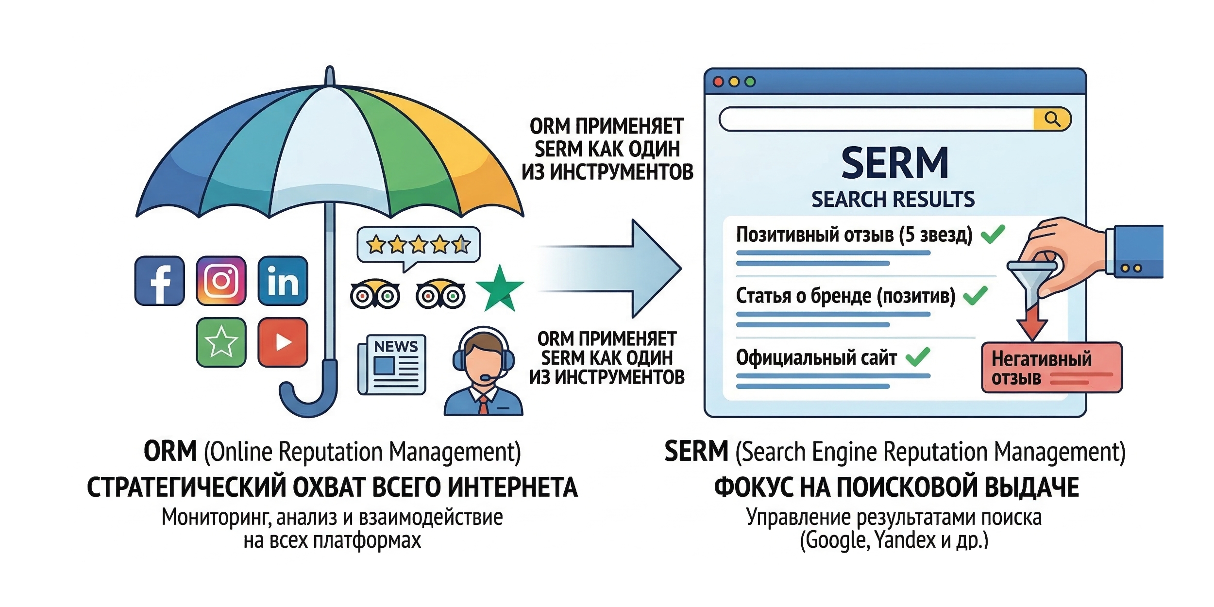 SERM и ORM – в чем разница SERM и ORM – в чем разница